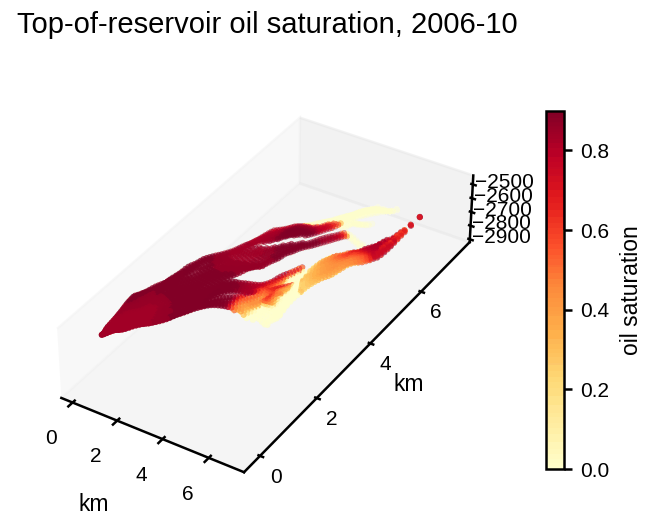 Three-dimensional view of the elongated Norne reservoir colored by remaining oil saturation, dark red where oil remains and pale where water has swept it.