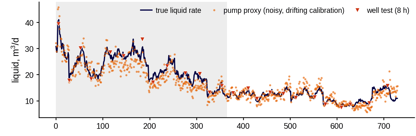 Two-year trace of one well's true liquid rate with a scatter of noisy pump-signal points around it and occasional well-test markers.