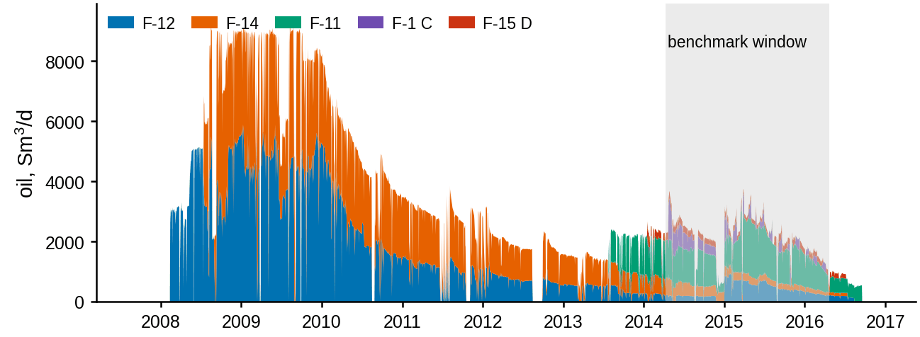 Stacked daily oil production for five Volve producers from 2008 to 2016, declining from about 8,000 to under 2,000 cubic meters a day, with the test window shaded.