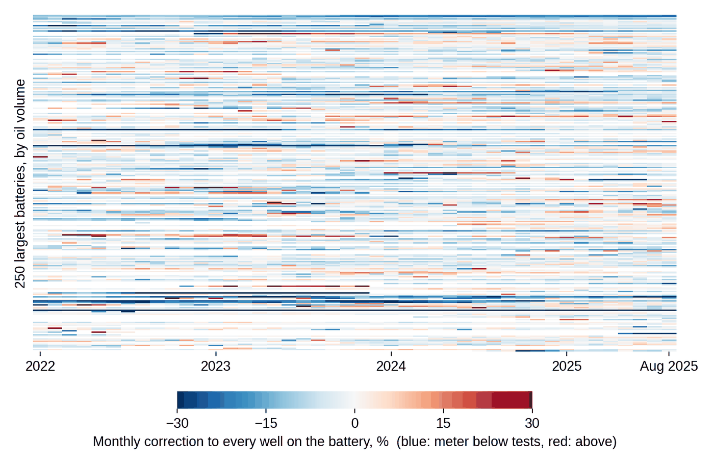 Heat map of 250 batteries by 44 months, speckled throughout with blue and red cells showing monthly corrections of up to 30 percent in both directions, with no period free of them.